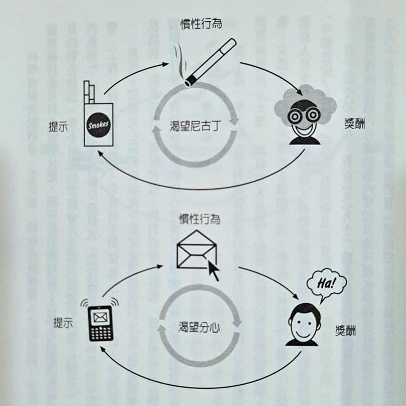 《為什麼我們這樣生活,那樣工作?》書中插圖,圖解香菸與簡訊提示引發習慣迴路的提示、慣性行為與獎酬循環