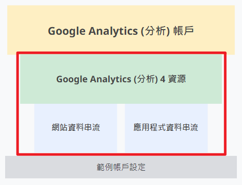 GA4 資源架構圖，顯示帳戶下網站與應用程式資料串流層級