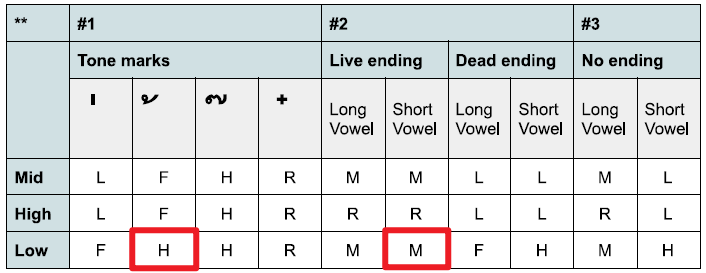 聲調判斷 Cheatsheet 表格,紅框標示「วันนี้」兩音節分別對應 Mid tone 與 High tone 的欄位