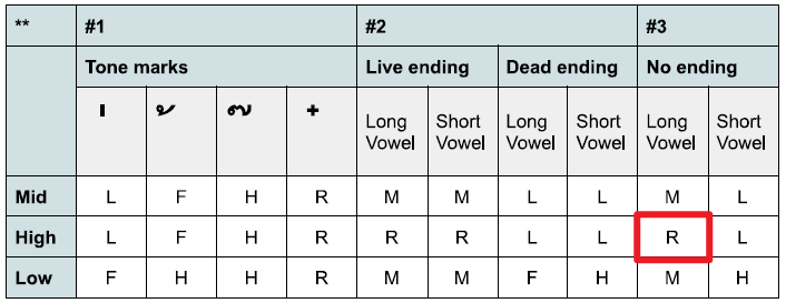 聲調判斷 Cheatsheet 表格,紅框標示「หมา」對應 Rising tone 的欄位