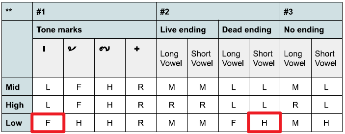 聲調判斷 Cheatsheet 表格,紅框標示「น่ารัก」兩音節分別對應 Falling tone 與 High tone 的欄位