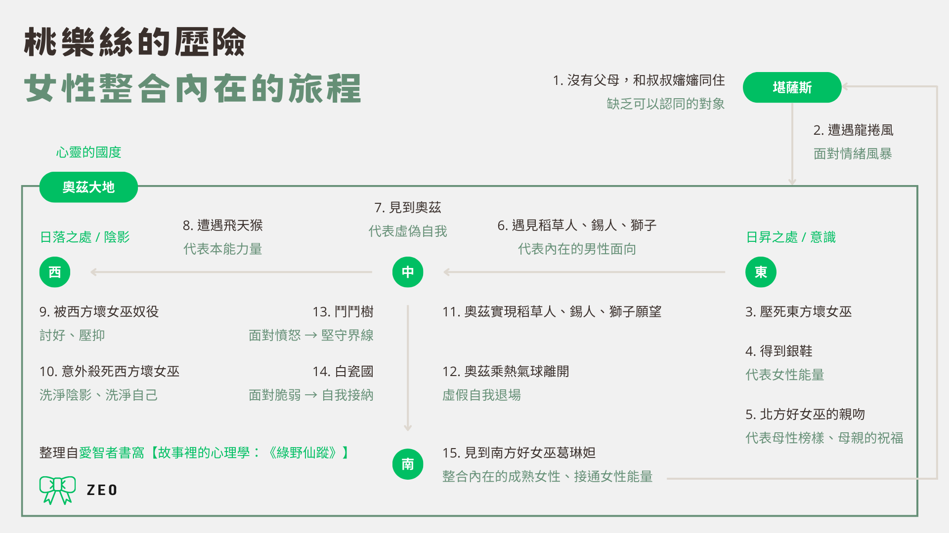 桃樂絲歷險路線圖,以堪薩斯、奧茲大地東西南北方位標示女性個體化旅程各階段及其心理意涵